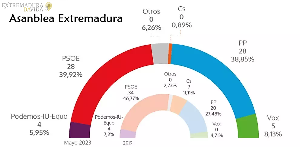 Elecciones autonómicas de Extremadura 2.023